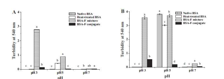 Turbidity of native BSA ( ), heat-treated BSA (h), a BSA–fucoidan (F) mixture ( ), and a BSA–fucoidan conjugate (j) at 25 C (A) and 90 C (B). Letters (a)–(d) indicate significant differences (p < 0.05) among samples.