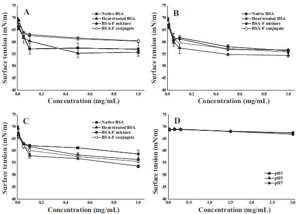 Changes in surface tension in response to native BSA (j), heat-treated BSA (N), a BSA–fucoidan mixture (d), and a BSA–fucoidan conjugate (s) as a function of protein concentration (0, 0.002, 0.01, 0.05, 0.1, 0.5, and 1 mg/ml) at pH 3 (A), pH 5 (B), and pH 7 (C), and in response to fucoidan as a function of concentration at pH 3 (j), pH 5 (N), and pH 7 (d; D).