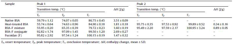 Thermal characteristics of native BSA, heat-treated BSA, a BSA–fucoidan mixture, a BSA–fucoidan conjugate, and fucoidan evaluated by DSC.