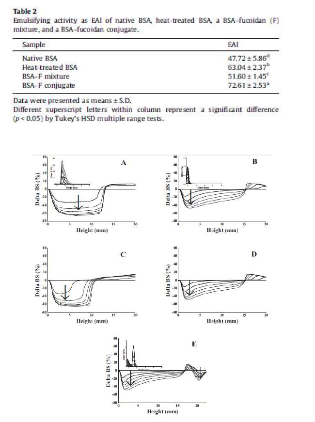 Changes in delta transmission (T) and delta back scattering (DBS) profiles (8 selected scans) of the oil-in-water (o/w) emulsions (20 wt% corn oil as oil phase, pH 5) as a function of the tube height (0.8–20 mm) at 25 C over 24 h: native BSA (A), heat-treated BSA (B), a BSA– fucoidan mixture (C), a BSA–fucoidan conjugate (D), and fucoidan (E). The inset shows the changes in delta transmission (DT) profiles of the emulsions (0.8–5 mm).