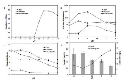 pH-dependence of the turbidity (a), Z-average diameter (b), ζ-potential (c) and interpolymeric complex yield (%) and soluble protein (d) of individual biopolymers (0.5 g 100 g-1 BSA and 0.1 g 100 g-1 fucoidan) and BSA/fucoidan mixture at different pH values. The symbols (■) indicate BSA, (●) fucoidan, and (○) BSA/Fucoidan. Data were represented as mean values ± S.D. (n=3).