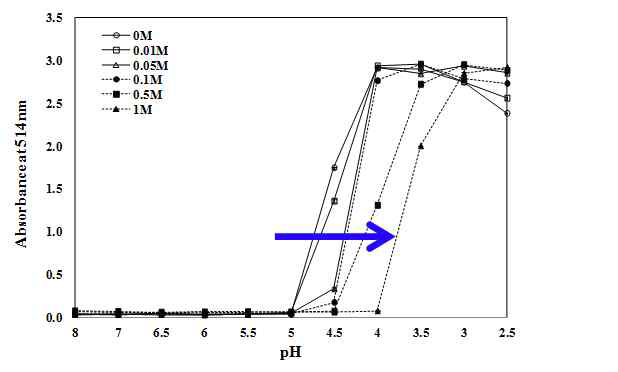 Ionic strength dependence of the turbidity of individual biopolymers (0.5 g 100 g-1 BSA and 0.1 g 100 g-1 fucoidan) and BSA/fucoidan mixture at different pH values. The symbols (■) indicate BSA, (●) fucoidan, and (○) BSA/Fucoidan. Data were represented as mean values ± S.D. (n=3).