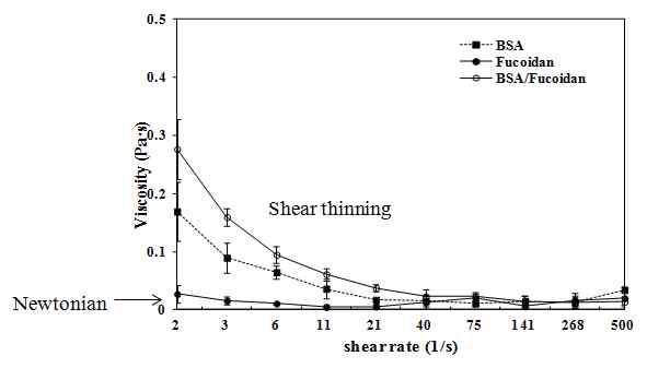 Flow behavior of individual biopolymers (0.5 g 100 g-1 BSA/ 0.1 g 100 g-1 fucoidan) and BSA/fucoidan mixture at pH 4.0. The symbols (■) indicate BSA, (●) fucoidan, and (○) BSA/Fucoidan. Data were represented as mean values ± S.D. (n=3).