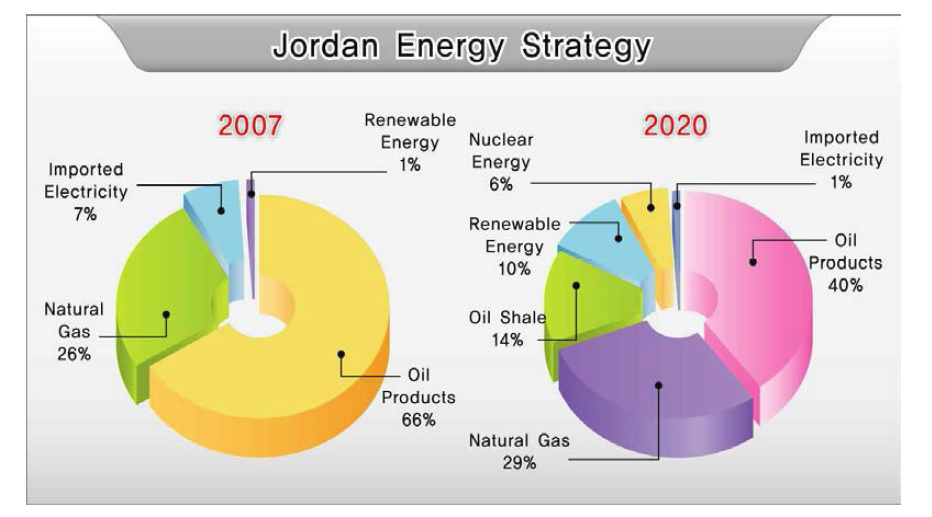 요르단 에너지 전략