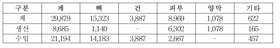 인체조직 생산 및 수입현황