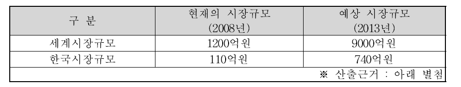 연조직 재생 시장 규모