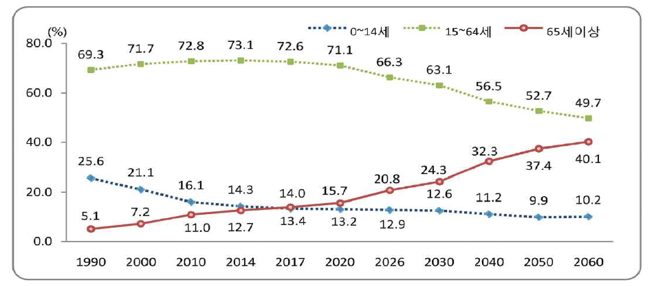 노인 인구 고령화 통계