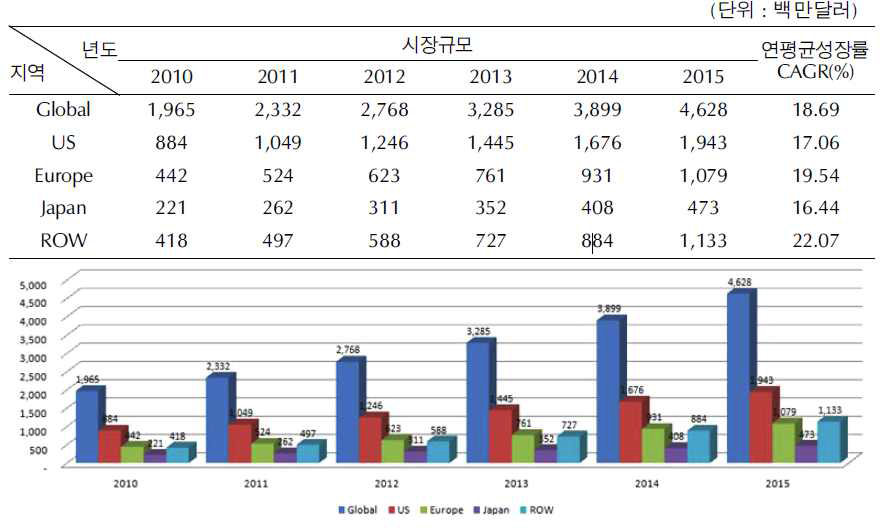 생체재료용 고분자 시장현황 및 전망