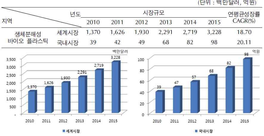 생분해성 바이오 플라스틱(LA&PLA) 시장 현황 및 전망