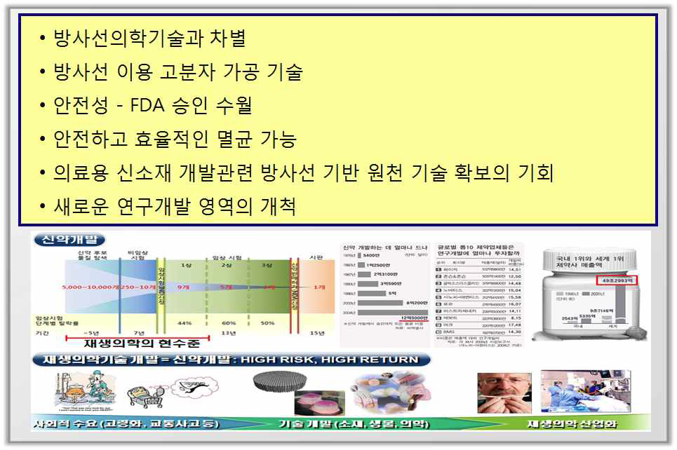 방사선 기술을 이용한 새로운 생체재료 신소재 개발의 필요성