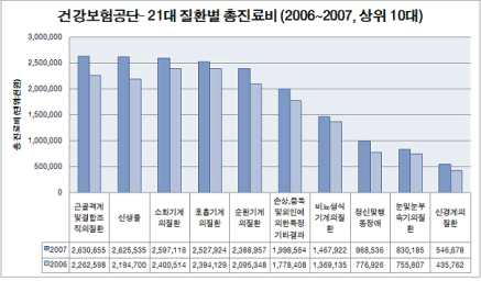 질환별 총진료비