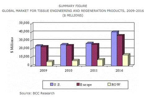 세계 조직공학 및 조직재생 시장 규모