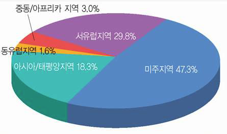 지역별 세계 의료기기 시장 분포도