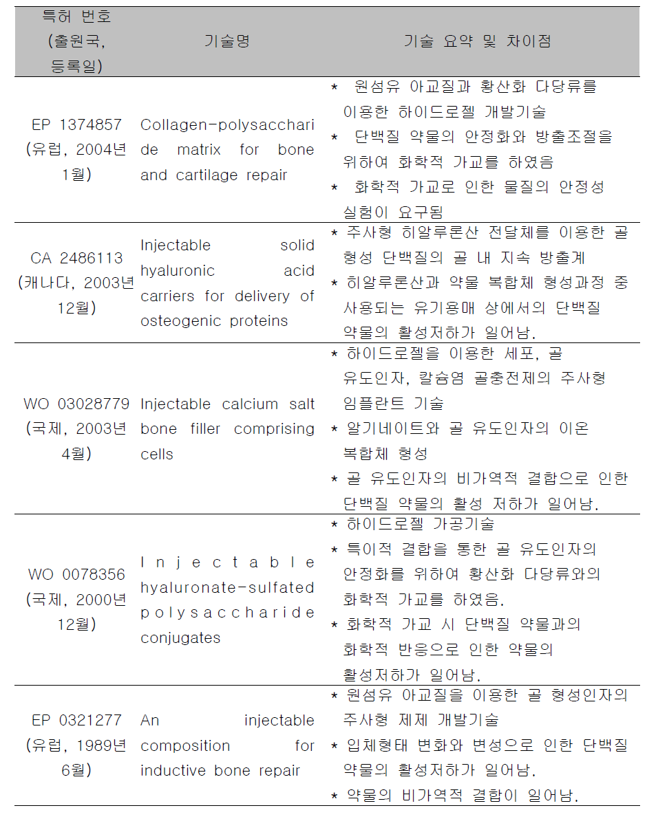 해외 골재생 지지체 관련 기술 현황