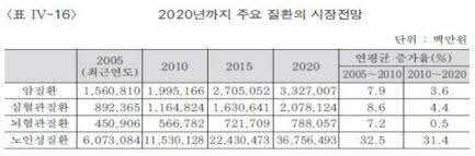 2020년까지 주요 질환의 시장전망