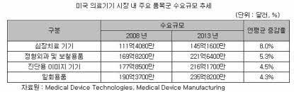 미국 의료기기 시장 내 주요 품목군 수요규모 추세