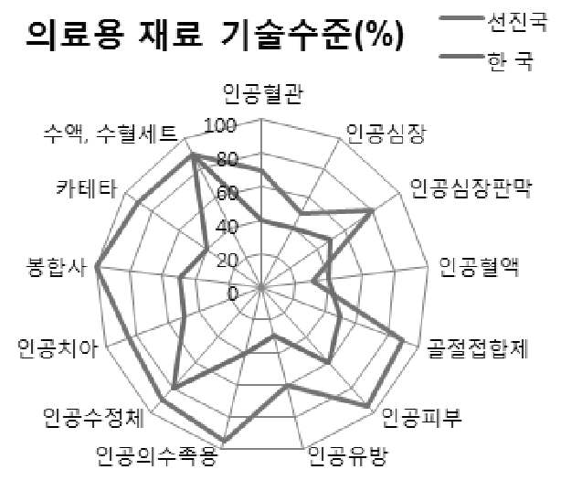 의료용 재료의 국내 경쟁력