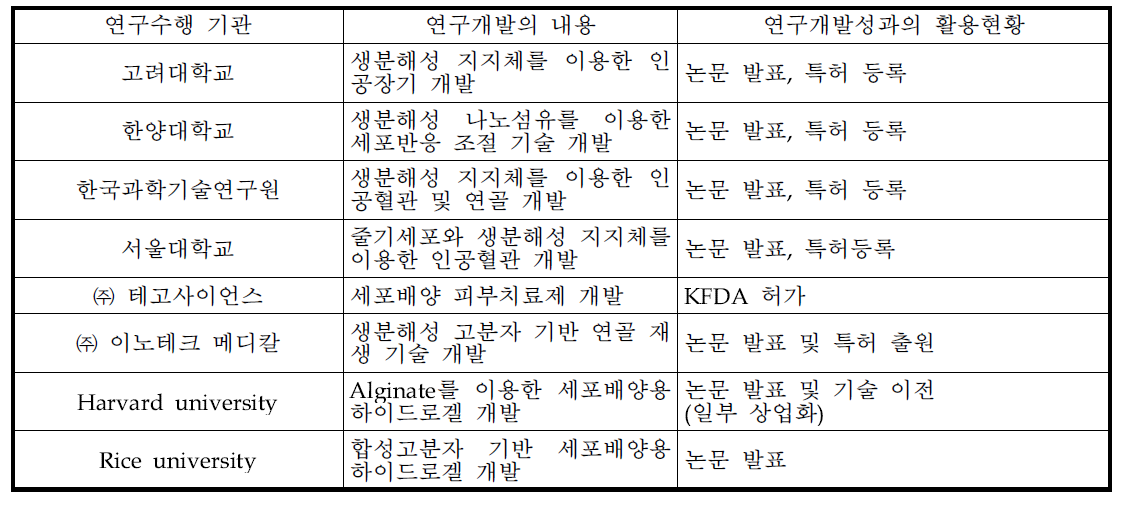 국내 관련 연구현황