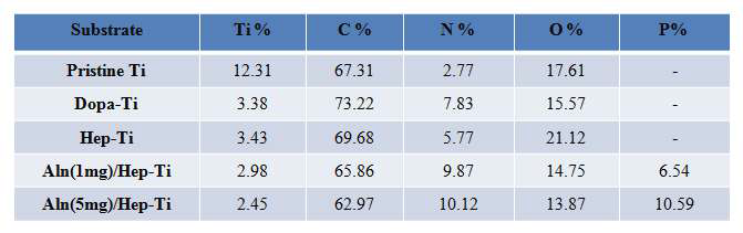 티타늄과 기능화된 티타늄의 원소 함량 결과