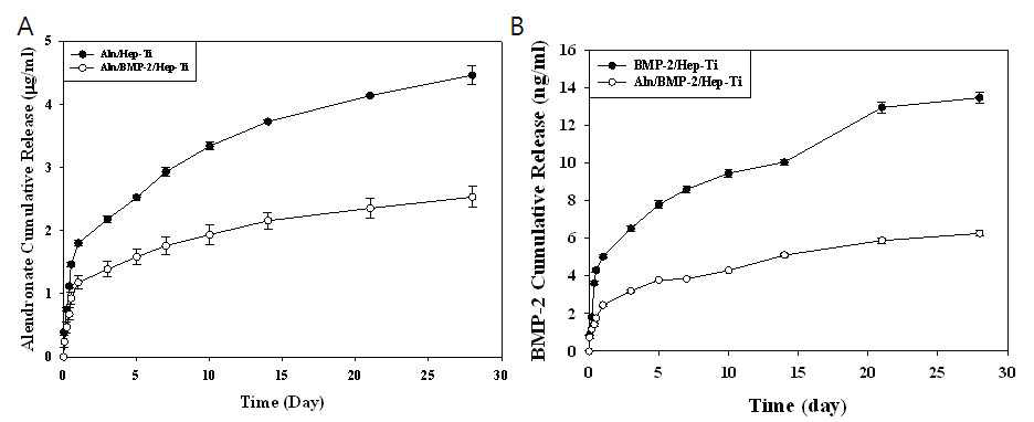 기능화된 티타늄으로부터 alendronate와 BMP-2의 방출곡선. (a) Alndronate의 방출거동, (b) BMP-2의 방출거동