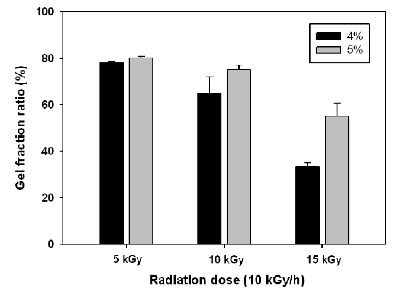 베타글루칸 농도별, 방사선 조사선량별 겔화율