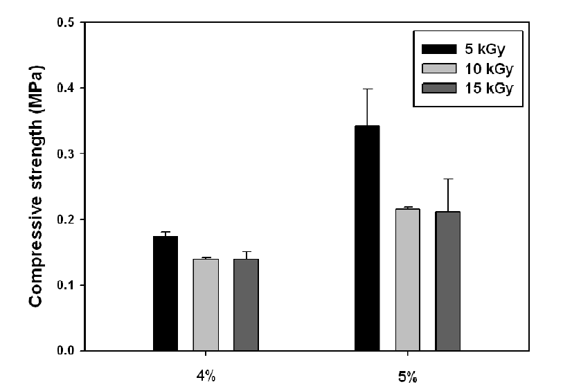 베타글루칸 농도, 조사선량에 따른 스케폴드 압축강도