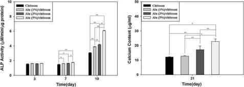 Alendronate가 탑재된 기능성 지지체의 ALP activity(좌) 와 Calcium content(우) 분석