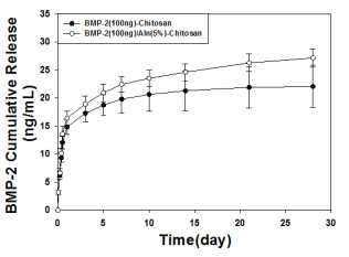 키토산 지지체로부터 BMP-2의 방출 거동 곡선