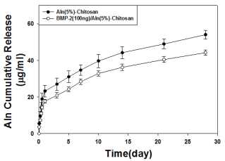 키토산 지지체로부터 alendronate의 방출 거동 곡선