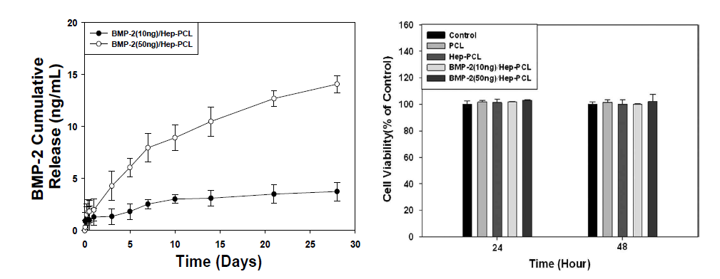 BMP-2 성장인자 탑재 PCL 나노섬유의 BMP-2 방출거동과 cell viability