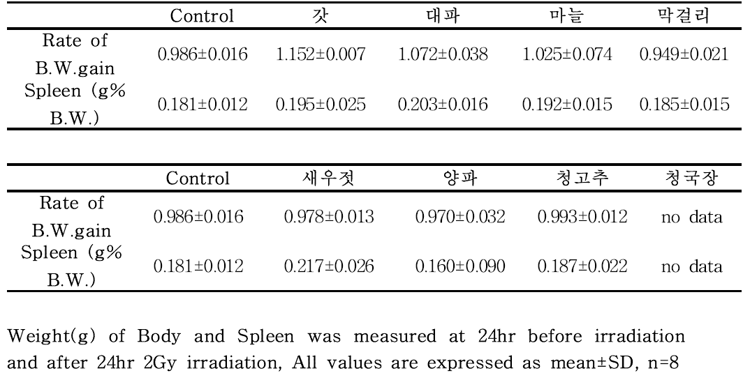 Body Weight and Spleen Weight of BALB/c Mice after 7Gy Irradiation Animal Model