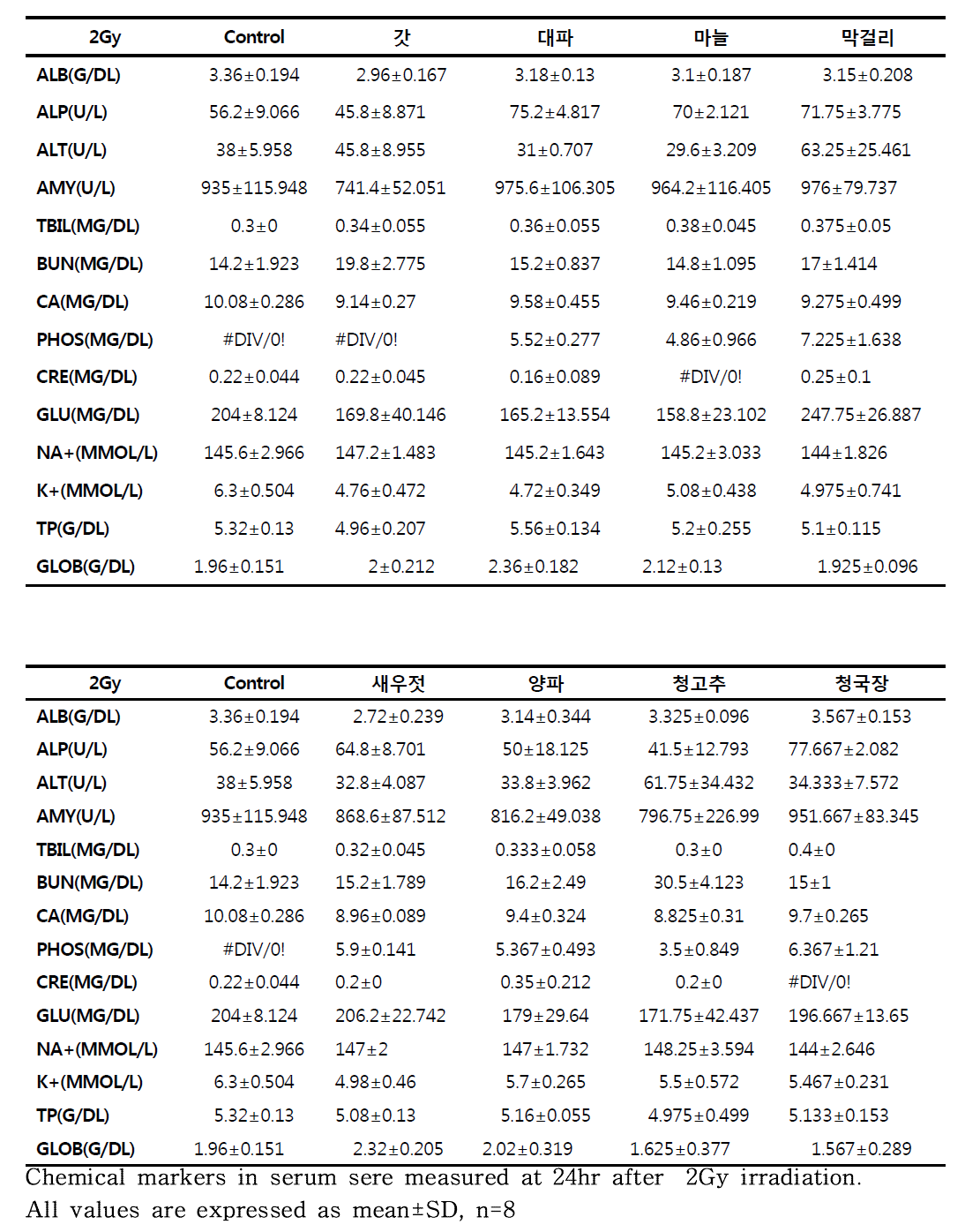 Biochemical Markers in Serum of BALB/c Mice Moel after 2Gy irraation