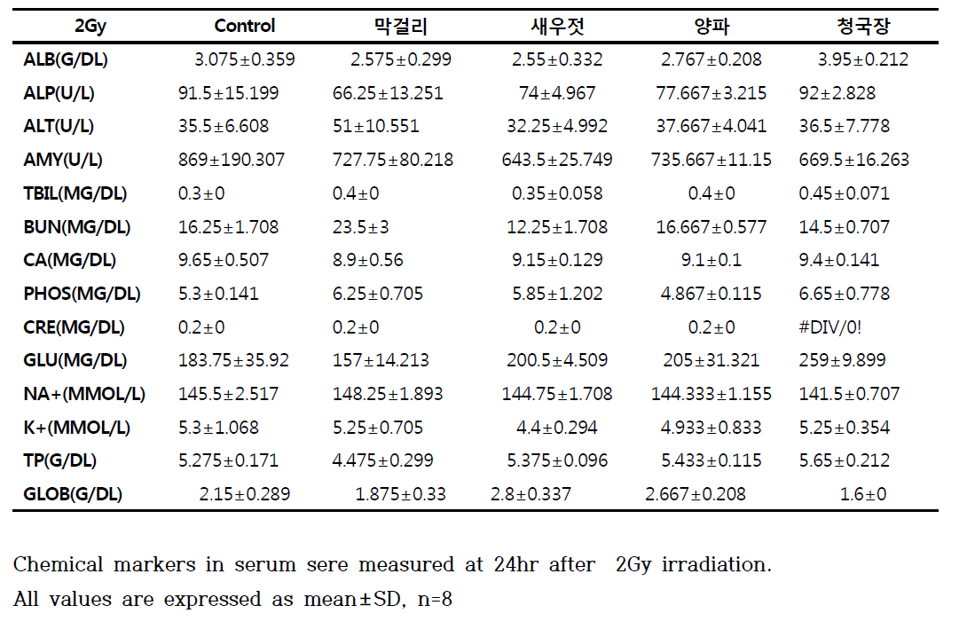 Biochemical Markers in Serum of BALB/c Mice Moel after 2Gy irraation