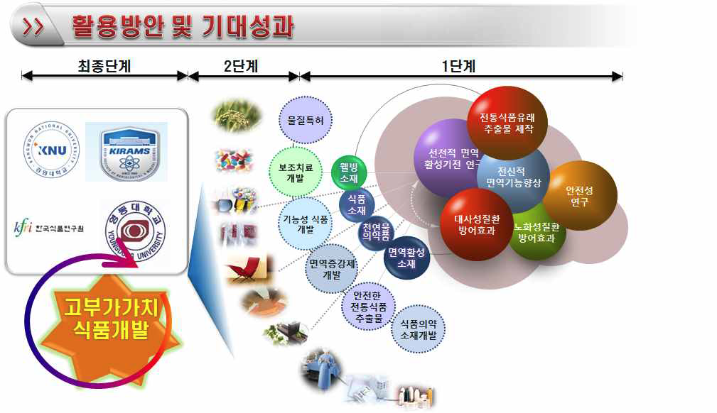 연구활용방안 및 활용계획