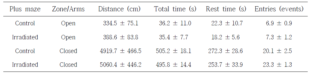 Elevated plus maze performance of control and irradiated (10 Gy) mice were examined 1 month after cranial irradiation.