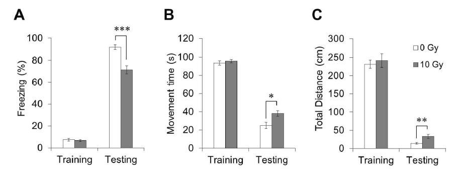 Contextual fear conditioning tasks at 2 weeks after cranial irradiation.