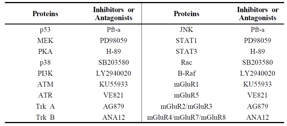 Inhibitors or antagonists used in this study