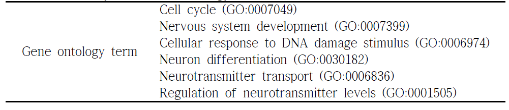 Analysis in Gene ontology database