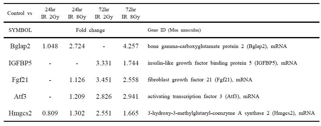 Analysis of radiation-response genes by microarray