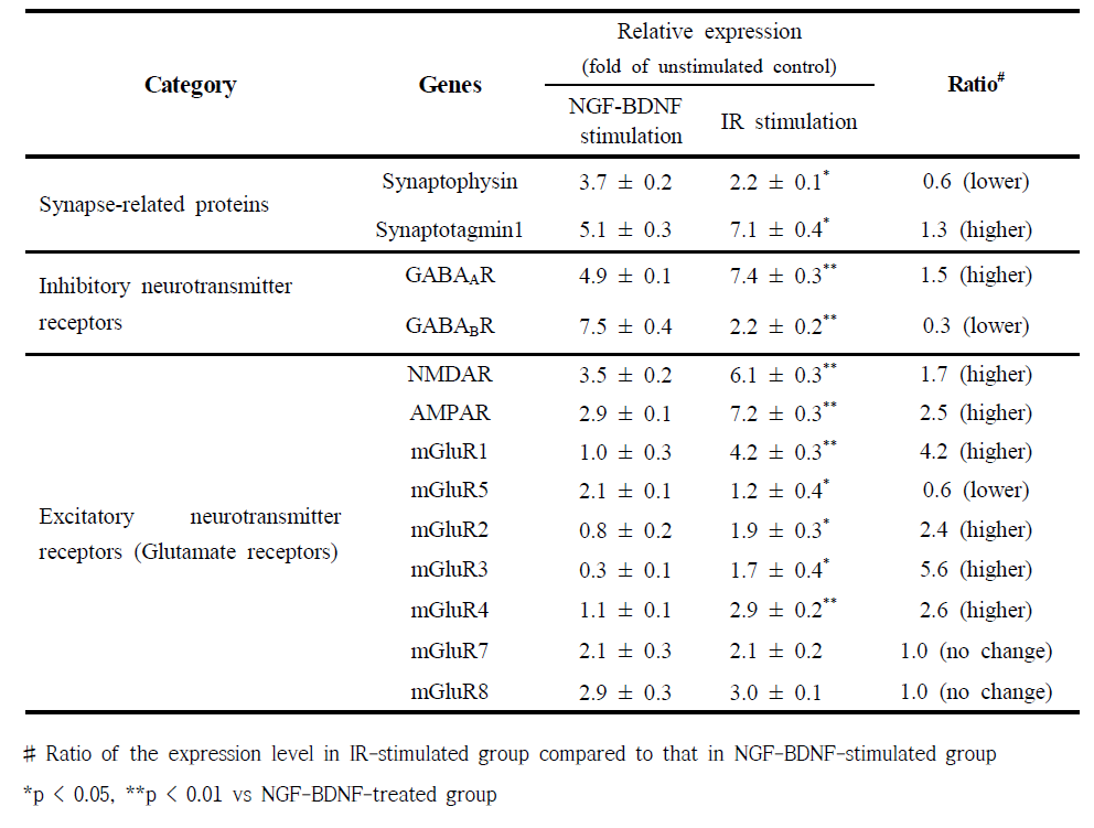 Summary of expression profile of neuronal function-related genes in IR-stimulated and neurotrophin-stimulated C17.2 cells