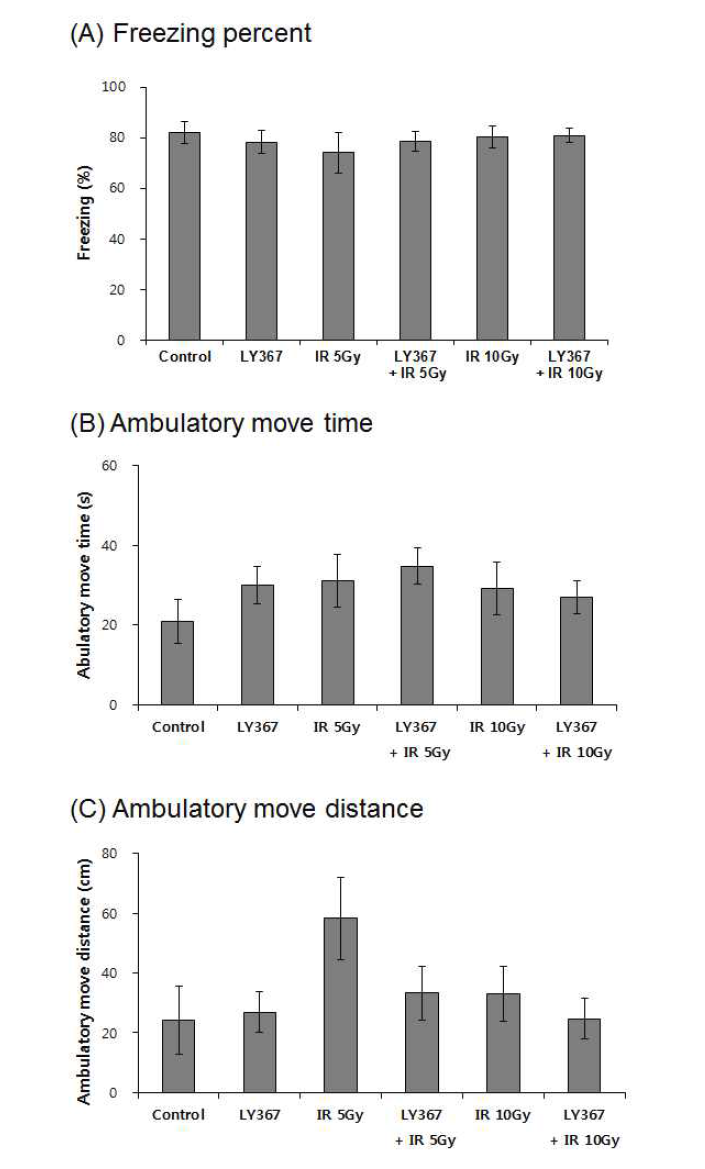 Effect of mGluR1 antagonist (LY367) on the cognitive behavior in a contextual fear conditioning test in cranially irradiated mice