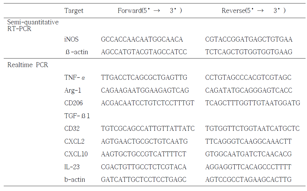 Primer sequences for semi-quantitative RT-PCR and real-time PCR analysis