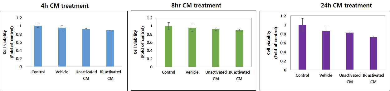 Effects of treatment of BV-2 conditioned media on the cell viability of C17.2 neural stem cells.