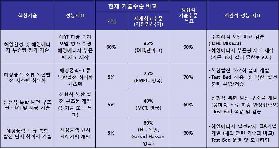 Monopile식 해상풍력-조류 복합발전단지 조성 기술개발 성과지표 및 평가방법