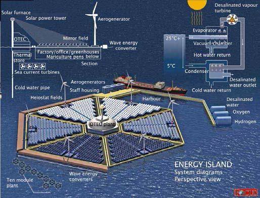 풍력, 태양광을 결합한 Energy Island 개념도
