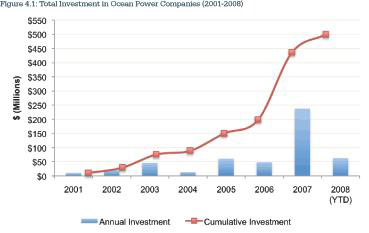 해양에너지 회사들의 누적 투자액