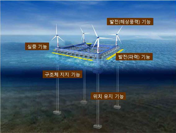 파력-해상풍력 발전시스템의 주요 기능