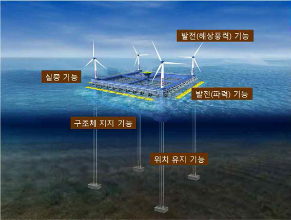 [보고서]해양에너지 복합발전기술 및 발전단지조성 기술개발