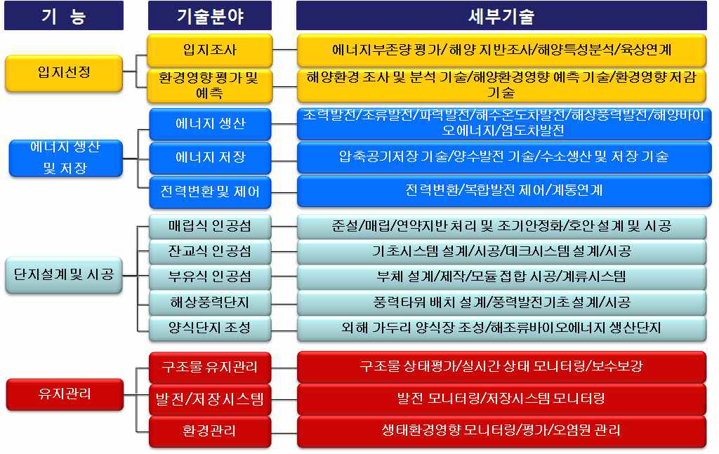 해양에너지 발전단지 조성기술 관련 기능전개 및 기술트리