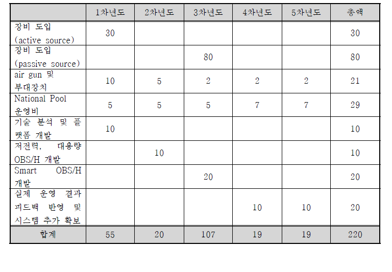 OBS/H 개발을 위한 소요 예산 요약